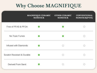 Comparison chart highlighting benefits of Magnifique ceramic nonstick cookware.